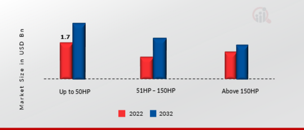 Progressive Cavity Pump Market, by Power Rating