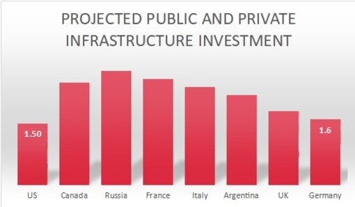 Projected Public and Private Infrastructure Investment as a Percentage of Gross Domestic Product (GDP), 2016–2040 