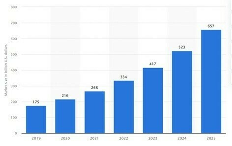 Projected global digital health market size from 2019 to 2025