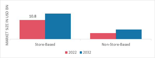 Prom Dresses Market, by Distribution Channel, 2022 & 2032