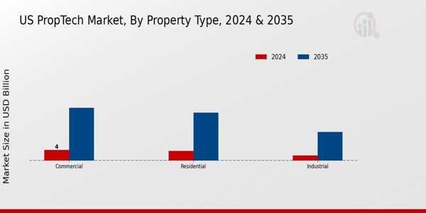 US PropTech Market Segment Insights