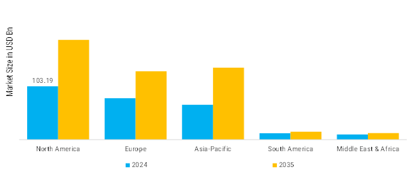 Property Insurance Market Regional Insights