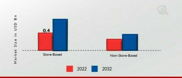 Propolis Market, by Distribution Channel, 2022 & 2032 (USD Billion)