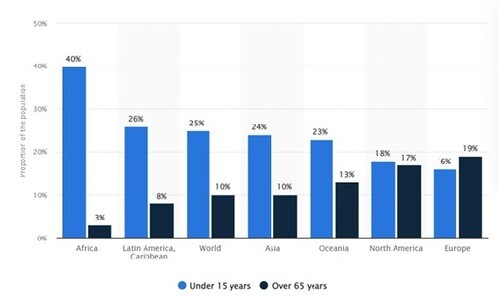 Proportion of selected age groups of the world population and in regions in 2022