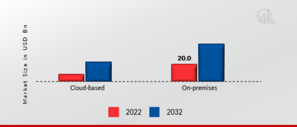 Proptech Market, by Deployment, 2022 & 2032