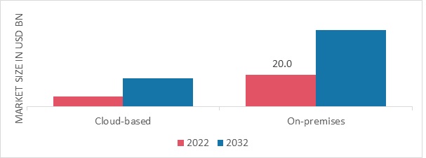 Proptech Market, by Deployment, 2022 & 2032 (USD Billion)