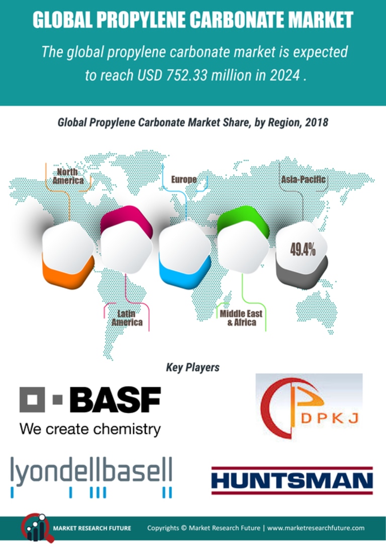 Propylene Carbonate Market