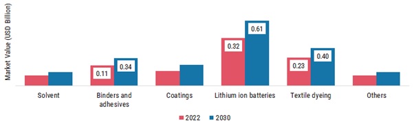 Propylene Carbonate Market, by Application, 2022 & 2030