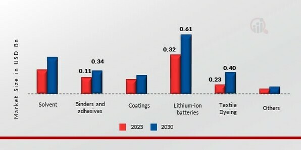 Propylene Carbonate Market, by Application, 2022 & 2030