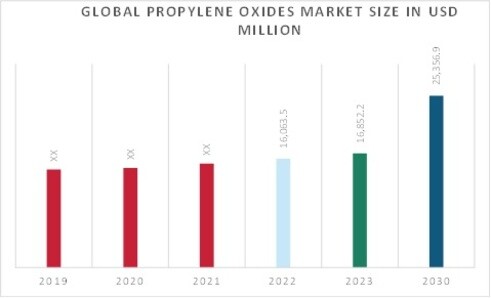Propylene Oxides Market Overview