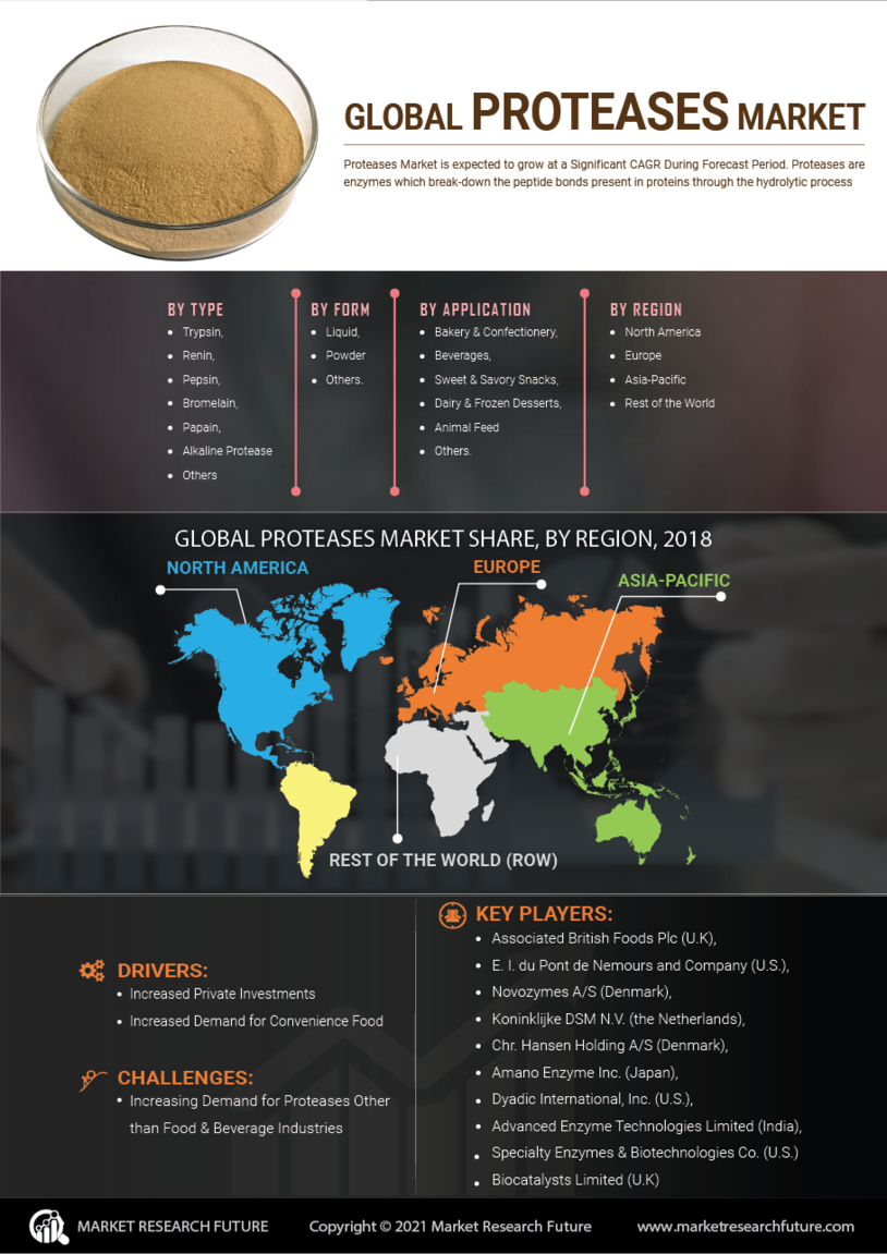 Proteases Market