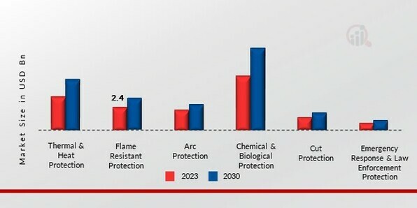 Flame-Retardant Fabric Market Size, Share and Forecast 2030