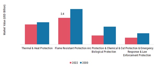 Protective Clothing Market, by Application, 2022 & 2030