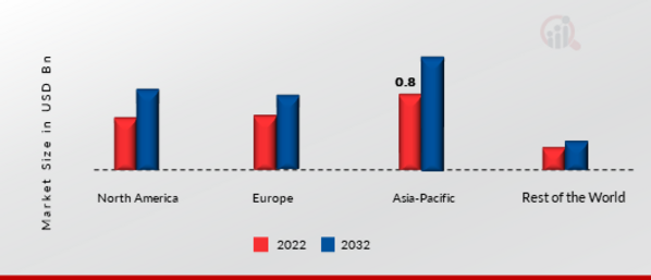 Protective Relay Market Share By Region