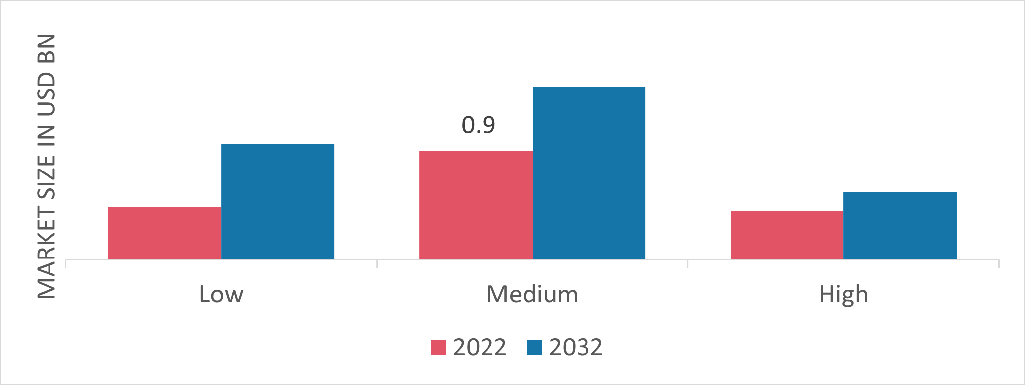 Protective Relay Market by Voltage, 2022 & 2032 (USD Billion)