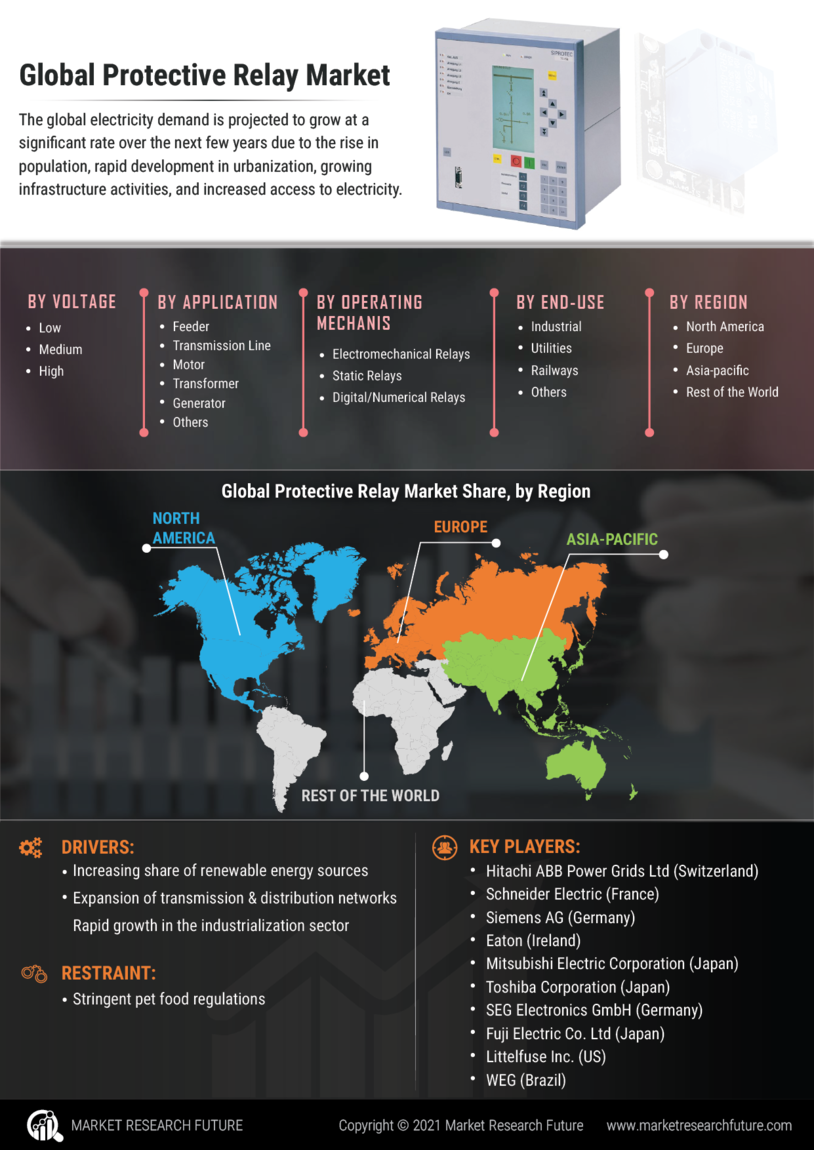 Protective Relay Market Size, Share, Growth | Report, 2030