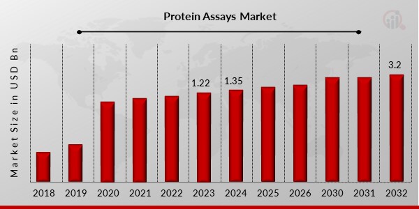  Protein Assays Market