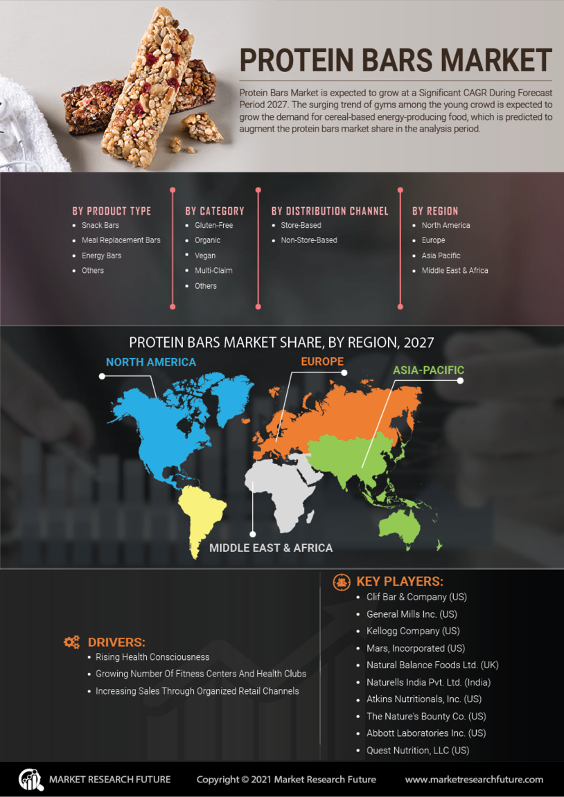 Protein Bars Market