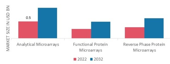 Protein Chip Market, by Type, 2022 & 2032