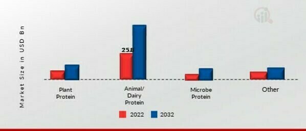 Protein Ingredients Market, by Distribution Channel, 2022 & 2032 (USD billion)
