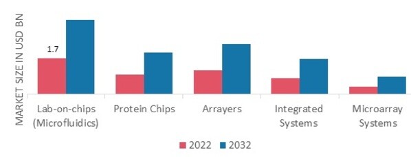 Protein Microarray Market, by Type, 2022 & 2032