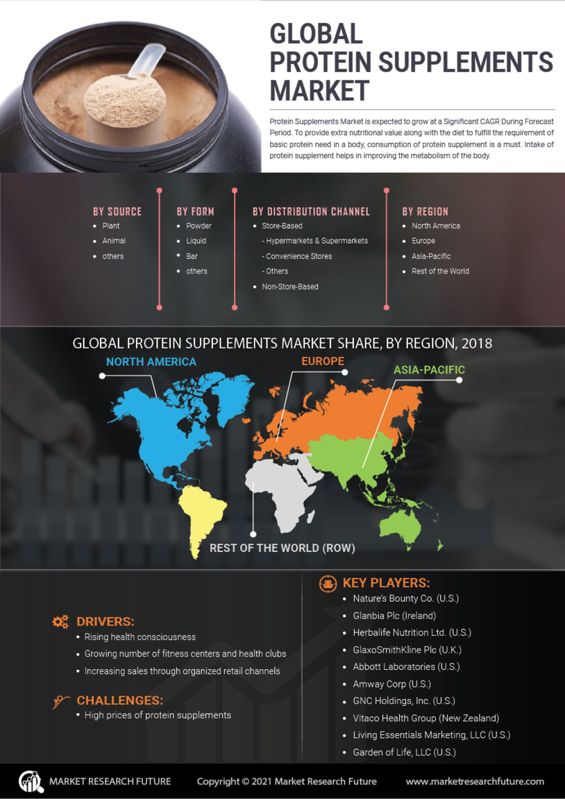 Protein Supplements Market