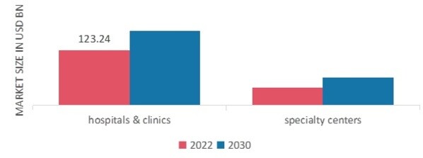 Protein Therapeutics Market, by End User, 2022 & 2030