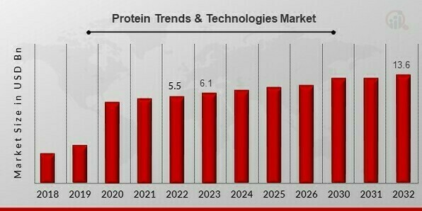 Protein Trends & Technologies Market Overview