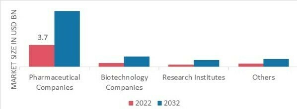 Protein Trends & Technologies Market, by End Users, 2022 & 2032