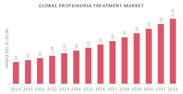Proteinuria Treatment Market Overview