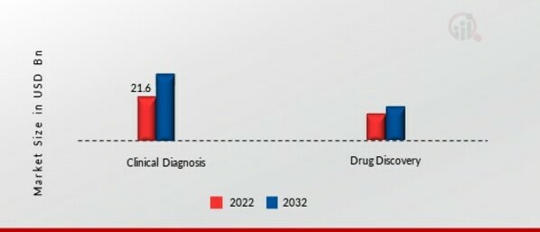 Proteomics Market