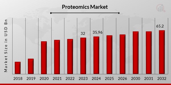 Proteomics Market Overview