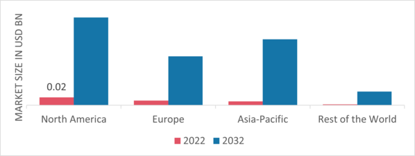 Protonic Ceramic Fuel Cell Market Share By Region 2022 (USD Billion)