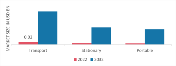 Protonic Ceramic Fuel Cell Market by Application, 2022 & 2032 (USD Billion)