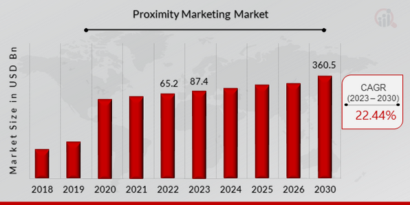 Proximity marketing Market Overview