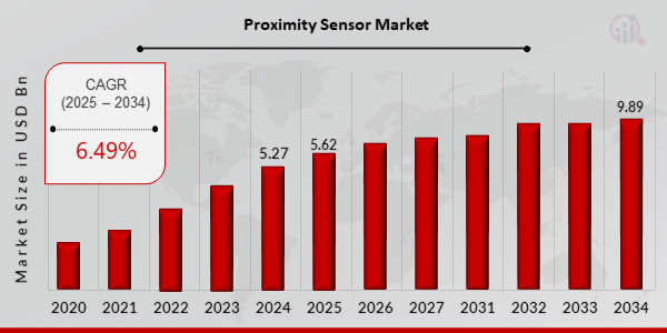 Proximity Sensor Market