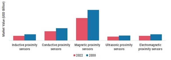 Proximity Sensor Market, by Types, 2022 & 2030 