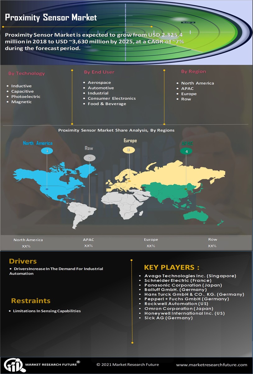 Proximity Sensor Market