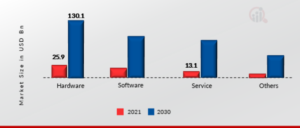 Proximity marketing Market, by Component Type, 2022 & 2030