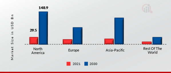 Proximity marketing Market, by Region Type, 2022 & 2030