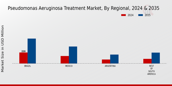 Pseudomonas Aeruginosa Treatment Market Regional Insights