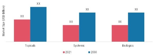 Psoriasis Treatment Market, by Type, 2021 & 2030