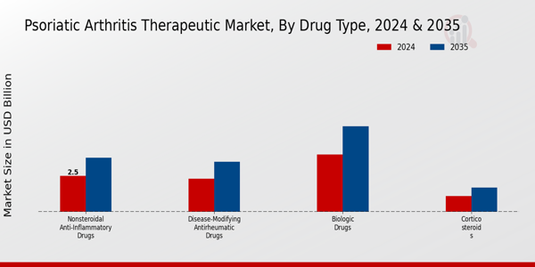 Psoriatic Arthritis Therapeutic Market Insights