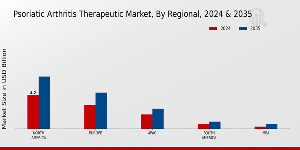 Psoriatic Arthritis Therapeutic Market Regional Insights