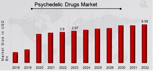 Psychedelic Drugs Market Overview