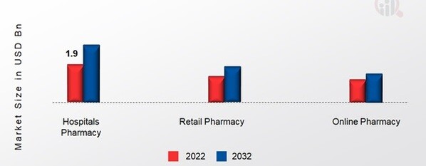 Psychedelic Drugs Market, by Distribution channel, 2022&2032 