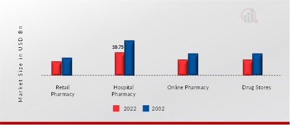 Psychotropic Drugs Market, by Distribution Channel, 2022 & 2032