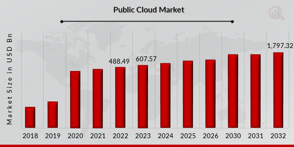 Global Public Cloud Market Overview