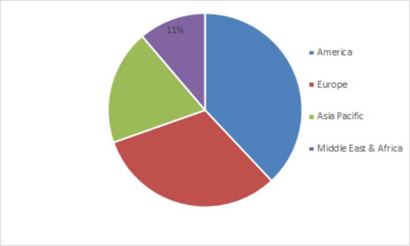 Pulmonary Edema Market