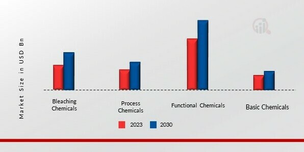 Pulp & paper chemicals Market, by Type